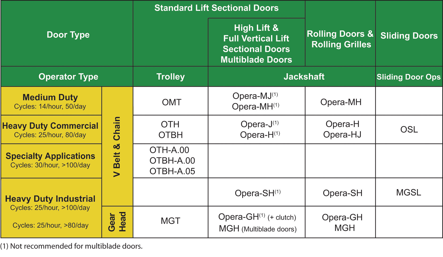 ManarasOpera Commercial Door Operators Products Sliding Door